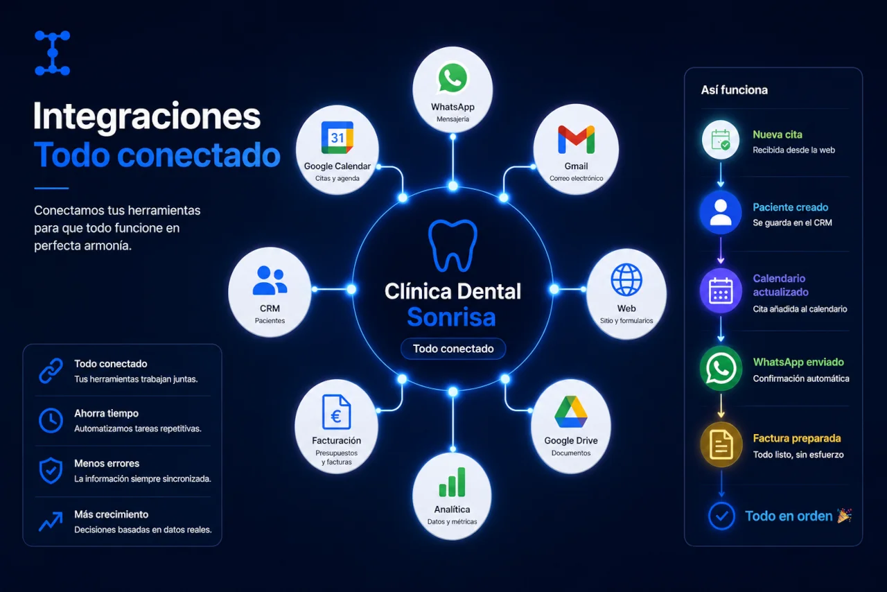 Clínica dental con todas sus herramientas conectadas mediante integraciones automáticas entre la web, CRM, calendario, WhatsApp y facturación.